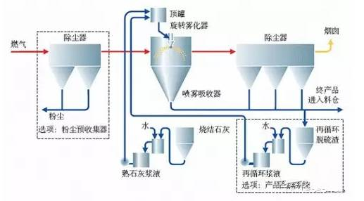 VOC废气处理工艺